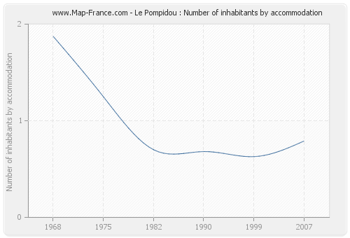 Le Pompidou : Number of inhabitants by accommodation